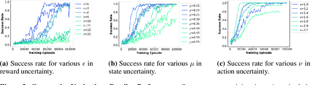 Figure 3 for Robustness to Multi-Modal Environment Uncertainty in MARL using Curriculum Learning