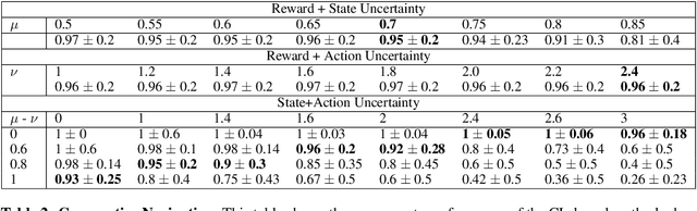 Figure 4 for Robustness to Multi-Modal Environment Uncertainty in MARL using Curriculum Learning