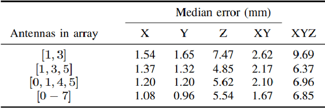 Figure 4 for An experimental system for detection and localization of hemorrhage using ultra-wideband microwaves with deep learning