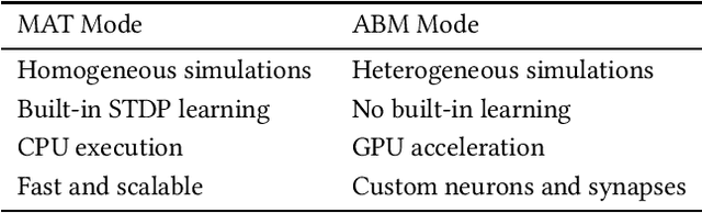 Figure 1 for SuperNeuro: A Fast and Scalable Simulator for Neuromorphic Computing