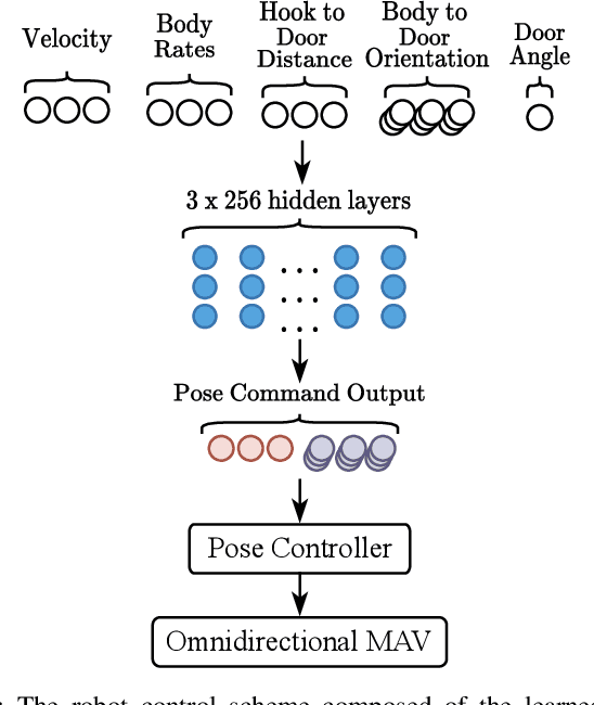 Figure 2 for Learning to Open Doors with an Aerial Manipulator