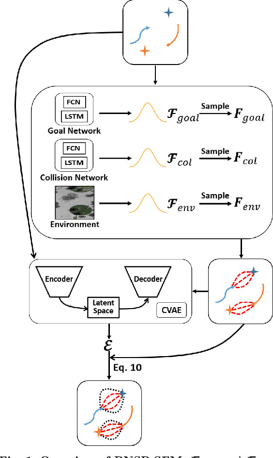 Figure 1 for Human Trajectory Forecasting with Explainable Behavioral Uncertainty