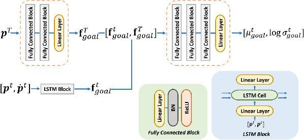 Figure 3 for Human Trajectory Forecasting with Explainable Behavioral Uncertainty