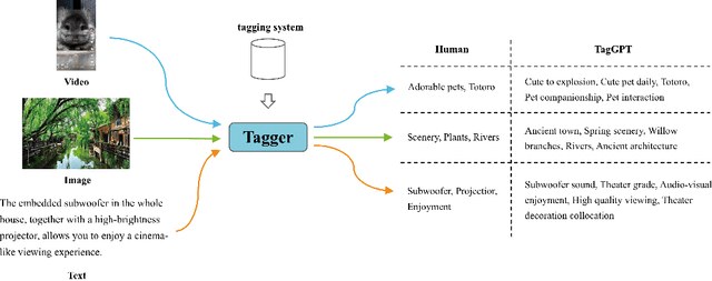 Figure 1 for TagGPT: Large Language Models are Zero-shot Multimodal Taggers
