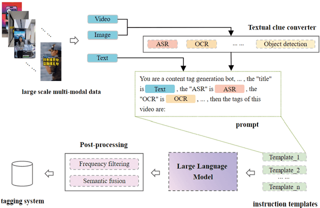 Figure 3 for TagGPT: Large Language Models are Zero-shot Multimodal Taggers