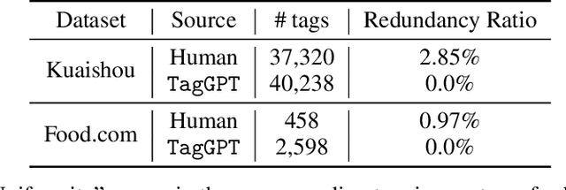 Figure 4 for TagGPT: Large Language Models are Zero-shot Multimodal Taggers