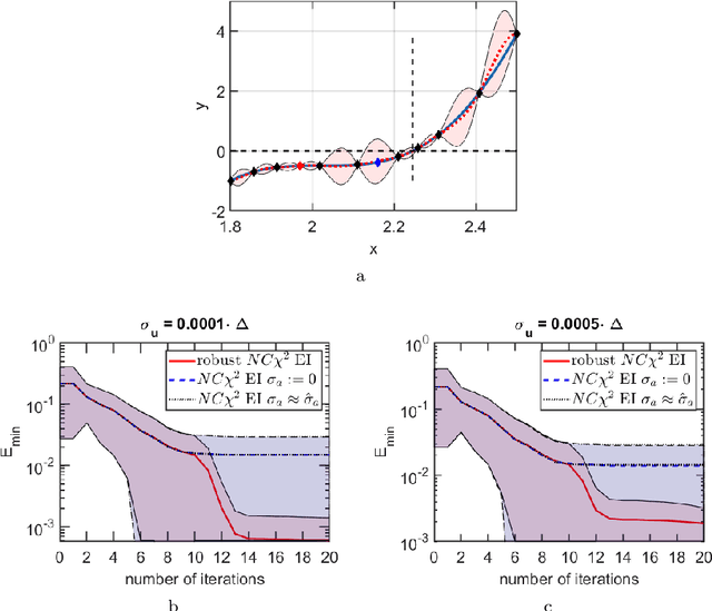 Figure 2 for Robust Bayesian Target Value Optimization
