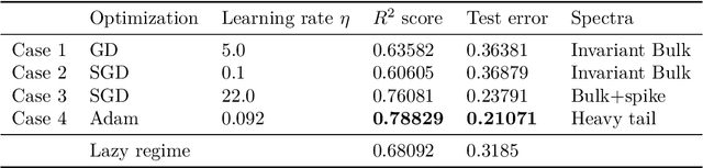 Figure 1 for Spectral evolution and invariance in linear-width neural networks