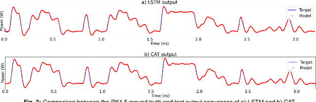 Figure 3 for Data-Driven Modeling of Directly-Modulated Lasers