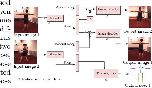 Figure 1 for Understanding Pose and Appearance Disentanglement in 3D Human Pose Estimation