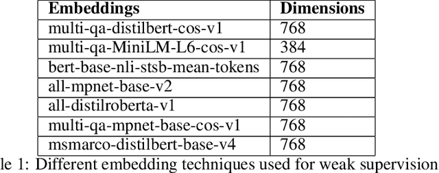 Figure 2 for Analyzing the impact of climate change on critical infrastructure from the scientific literature: A weakly supervised NLP approach