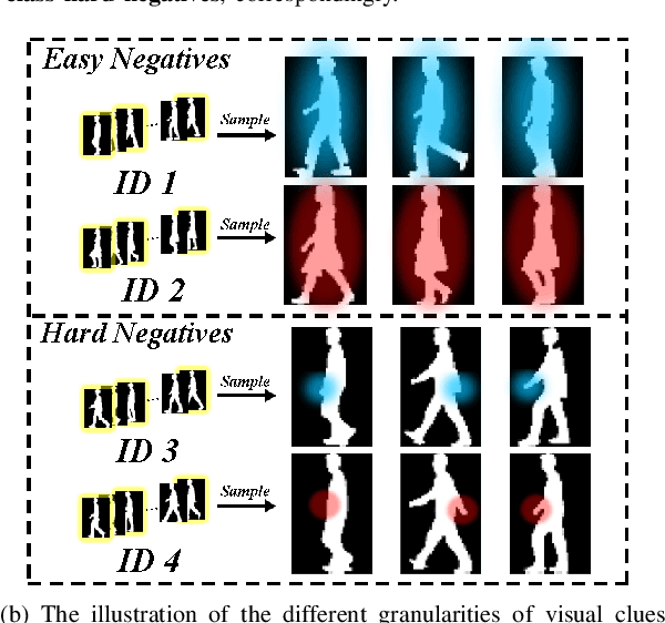 Figure 1 for GaitMPL: Gait Recognition with Memory-Augmented Progressive Learning