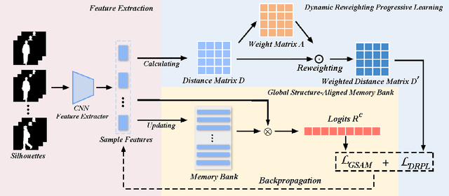 Figure 2 for GaitMPL: Gait Recognition with Memory-Augmented Progressive Learning