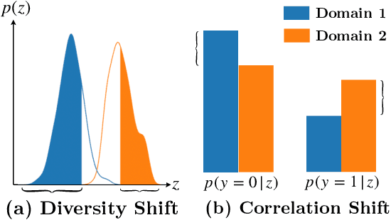 Figure 1 for On the Connection between Invariant Learning and Adversarial Training for Out-of-Distribution Generalization