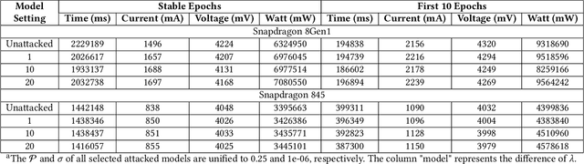 Figure 4 for Energy-Latency Attacks to On-Device Neural Networks via Sponge Poisoning