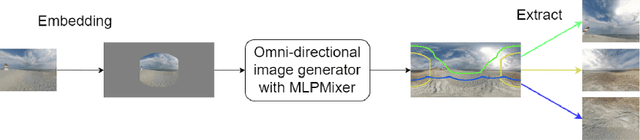 Figure 1 for Increasing diversity of omni-directional images generated from single image using cGAN based on MLPMixer