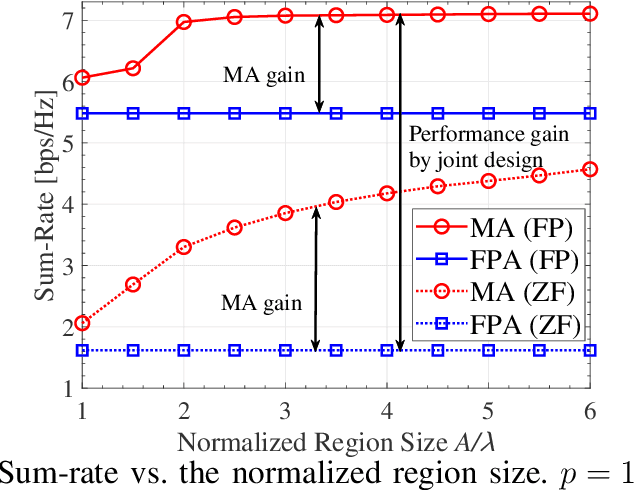 Figure 4 for Sum-Rate Maximization for Movable Antenna Enabled Multiuser Communications