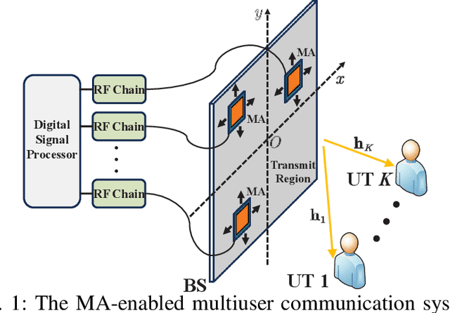 Figure 1 for Sum-Rate Maximization for Movable Antenna Enabled Multiuser Communications