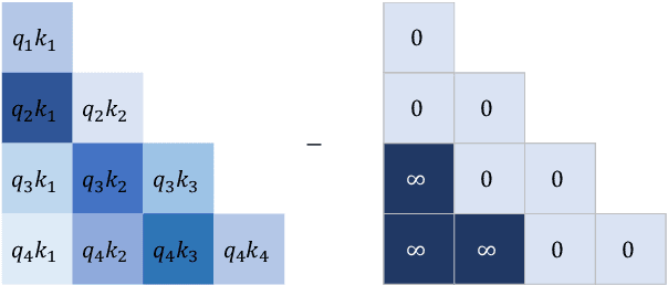 Figure 3 for Receptive Field Alignment Enables Transformer Length Extrapolation