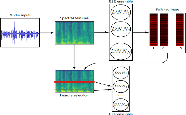 Figure 2 for End-to-end Ensemble-based Feature Selection for Paralinguistics Tasks
