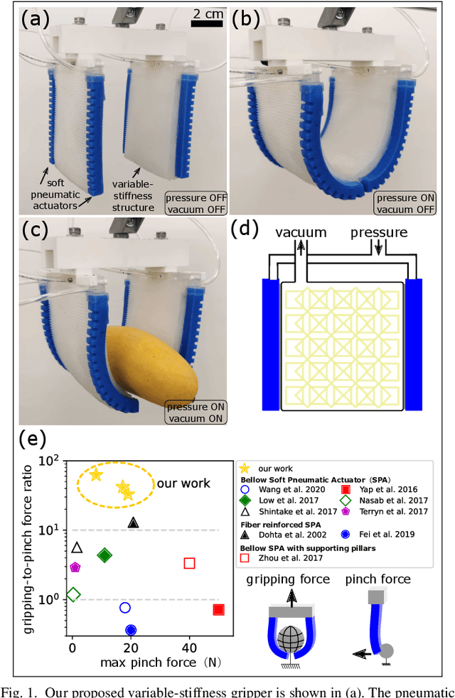 Figure 1 for A Palm-Shape Variable-Stiffness Gripper based on 3D-Printed Fabric Jamming