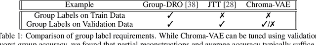Figure 2 for Chroma-VAE: Mitigating Shortcut Learning with Generative Classifiers
