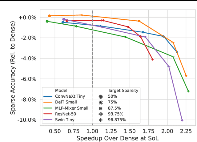 Figure 1 for The Sparsity Roofline: Understanding the Hardware Limits of Sparse Neural Networks