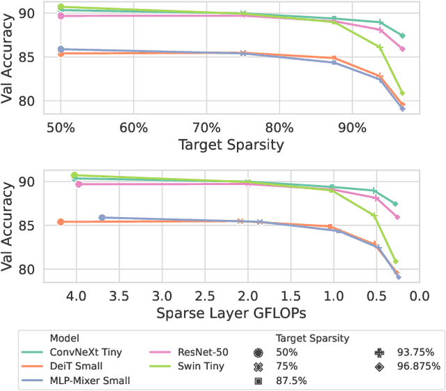 Figure 3 for The Sparsity Roofline: Understanding the Hardware Limits of Sparse Neural Networks