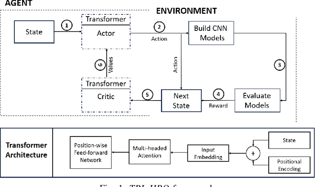Figure 1 for Efficient Transformer-based Hyper-parameter Optimization for Resource-constrained IoT Environments
