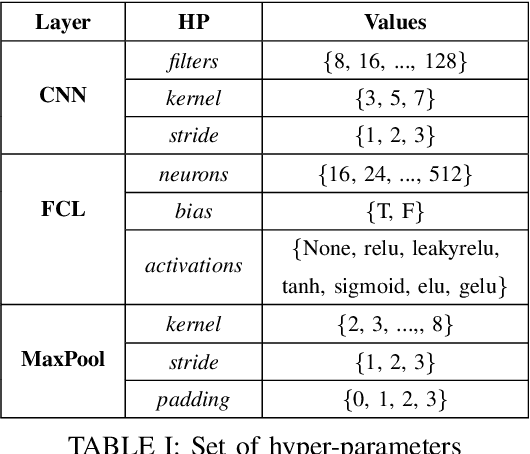 Figure 4 for Efficient Transformer-based Hyper-parameter Optimization for Resource-constrained IoT Environments