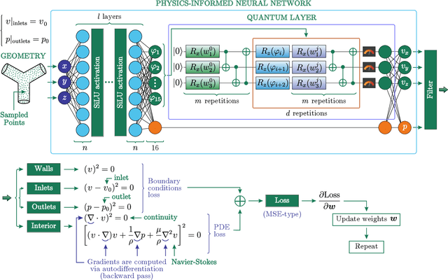 Figure 1 for Quantum physics-informed neural networks for simulating computational fluid dynamics in complex shapes