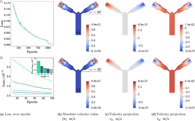 Figure 2 for Quantum physics-informed neural networks for simulating computational fluid dynamics in complex shapes