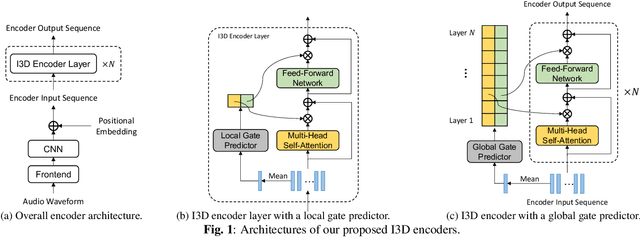 Figure 1 for I3D: Transformer architectures with input-dependent dynamic depth for speech recognition