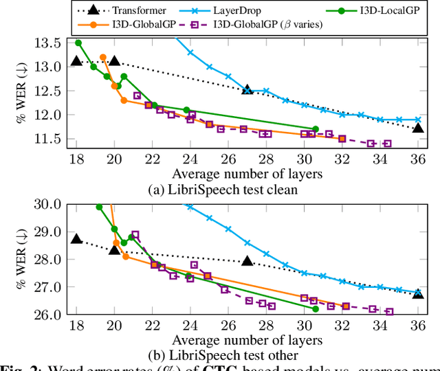 Figure 3 for I3D: Transformer architectures with input-dependent dynamic depth for speech recognition