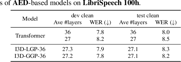 Figure 2 for I3D: Transformer architectures with input-dependent dynamic depth for speech recognition