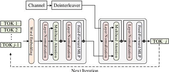 Figure 2 for Transformer-based Joint Source Channel Coding for Textual Semantic Communication