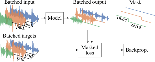 Figure 1 for On Batching Variable Size Inputs for Training End-to-End Speech Enhancement Systems