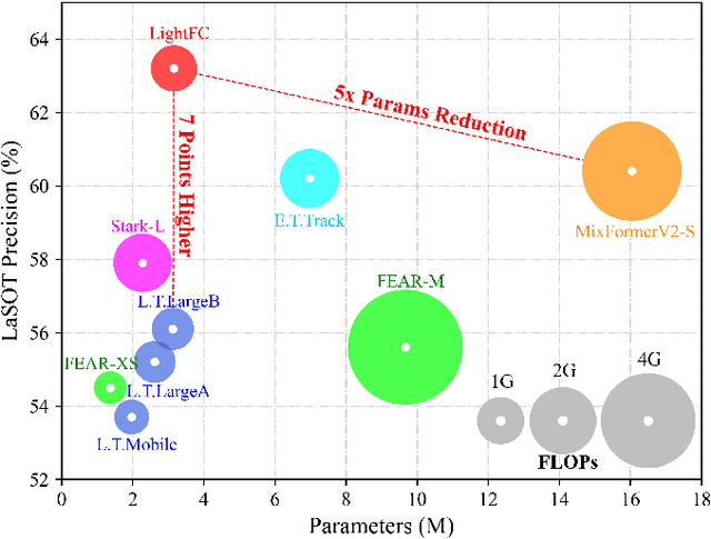 Figure 1 for Lightweight Full-Convolutional Siamese Tracker