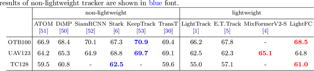 Figure 4 for Lightweight Full-Convolutional Siamese Tracker