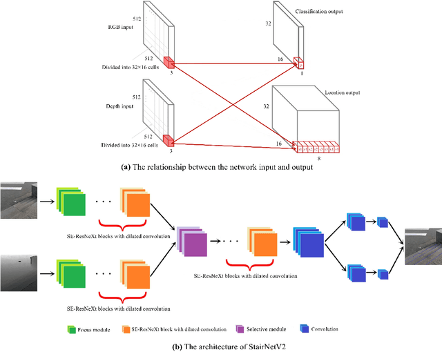 Figure 3 for RGB-D based Stair Detection using Deep Learning for Autonomous Stair Climbing