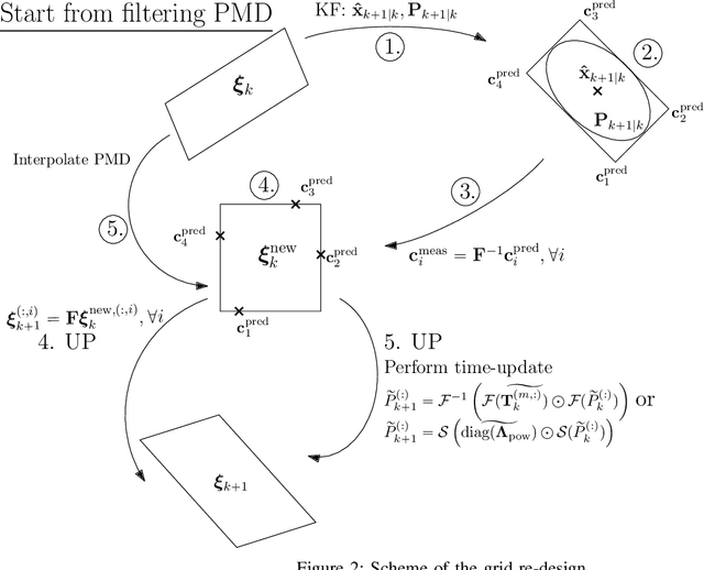 Figure 2 for Design of Efficient Point-Mass Filter with Application in Terrain Aided Navigation