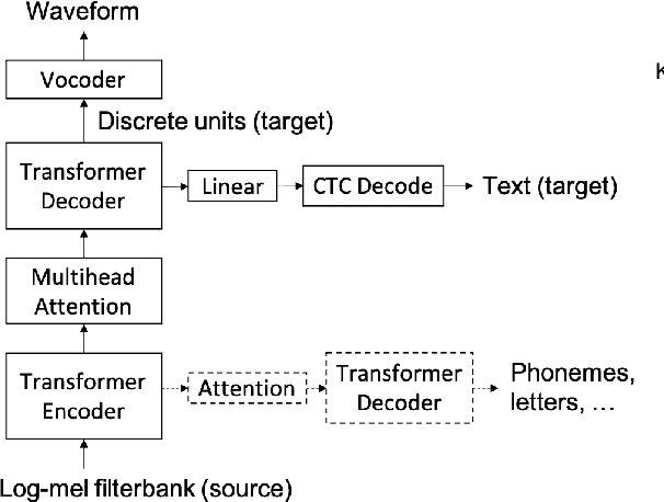 Figure 1 for UnitY: Two-pass Direct Speech-to-speech Translation with Discrete Units
