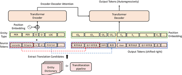 Figure 2 for Extract and Attend: Improving Entity Translation in Neural Machine Translation