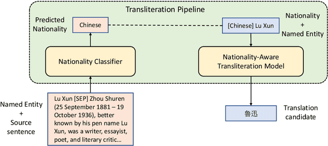 Figure 3 for Extract and Attend: Improving Entity Translation in Neural Machine Translation