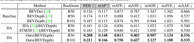 Figure 2 for Multi-latent Space Alignments for Unsupervised Domain Adaptation in Multi-view 3D Object Detection