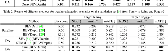 Figure 4 for Multi-latent Space Alignments for Unsupervised Domain Adaptation in Multi-view 3D Object Detection