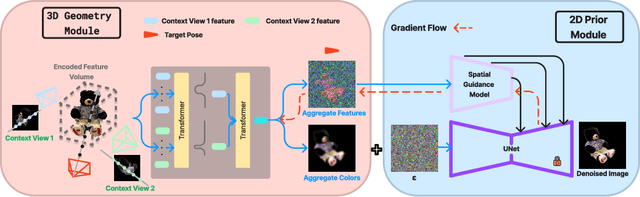 Figure 2 for DreamSparse: Escaping from Plato's Cave with 2D Frozen Diffusion Model Given Sparse Views