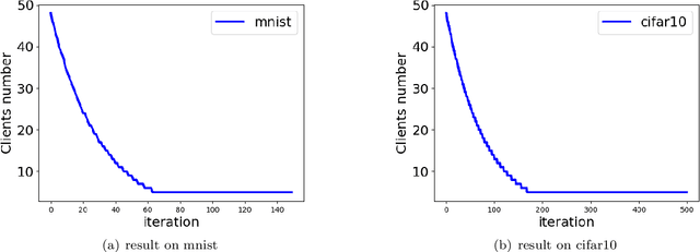 Figure 3 for Deep Hierarchy Quantization Compression algorithm based on Dynamic Sampling