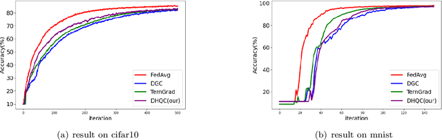 Figure 4 for Deep Hierarchy Quantization Compression algorithm based on Dynamic Sampling
