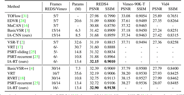 Figure 3 for An Implicit Alignment for Video Super-Resolution